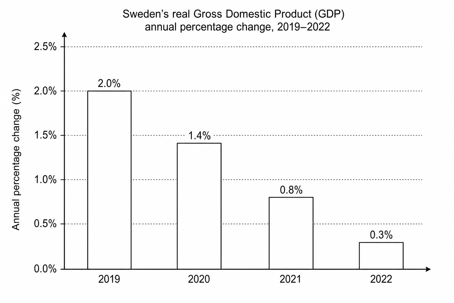 Sweden's Real Gross Domestic Product (GDP) annual percentage change 2019–2022