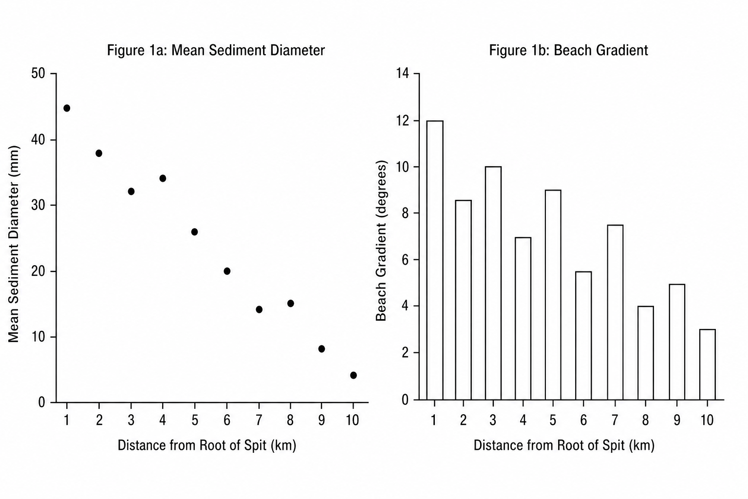 Plots of sediment diameter and beach gradient along a coastal spit