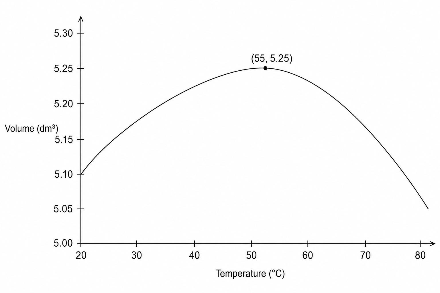 Volume vs Temperature for Compound Gamma