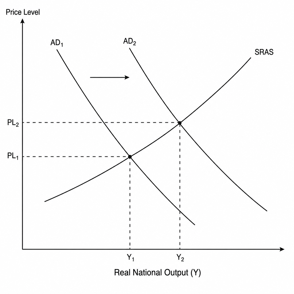 AD/AS Diagram showing rightward shift of AD due to currency depreciation