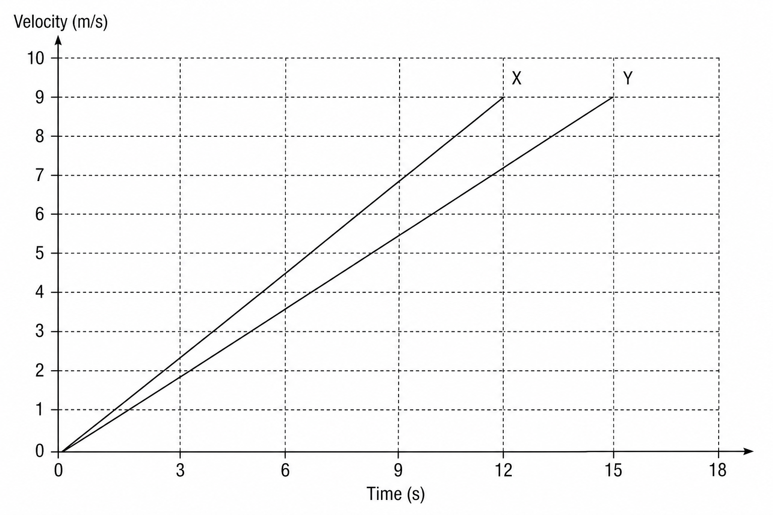 Velocity-time graph of rovers X and Y