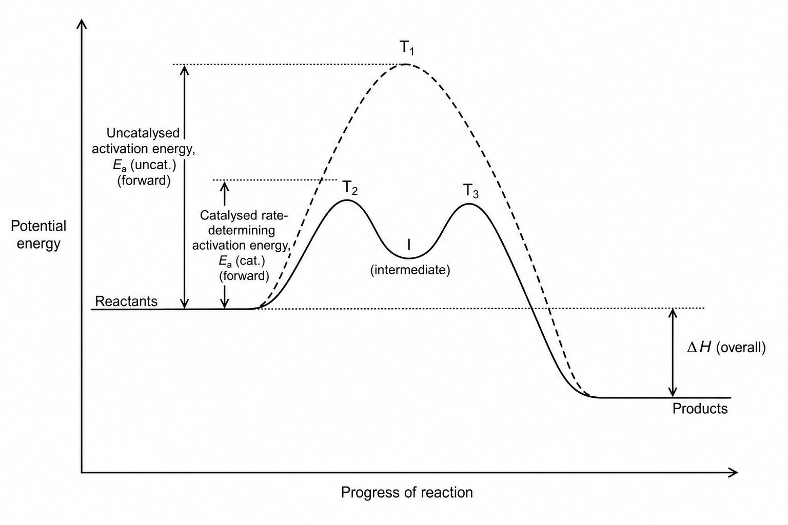 Reaction profile