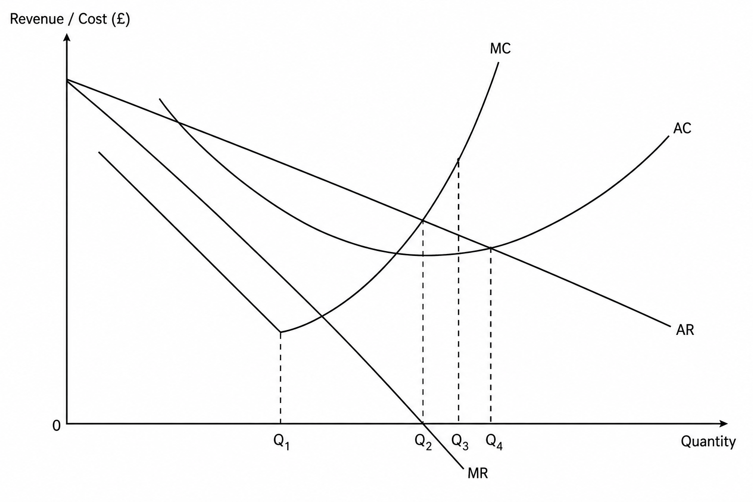 Cost and Revenue Curves
