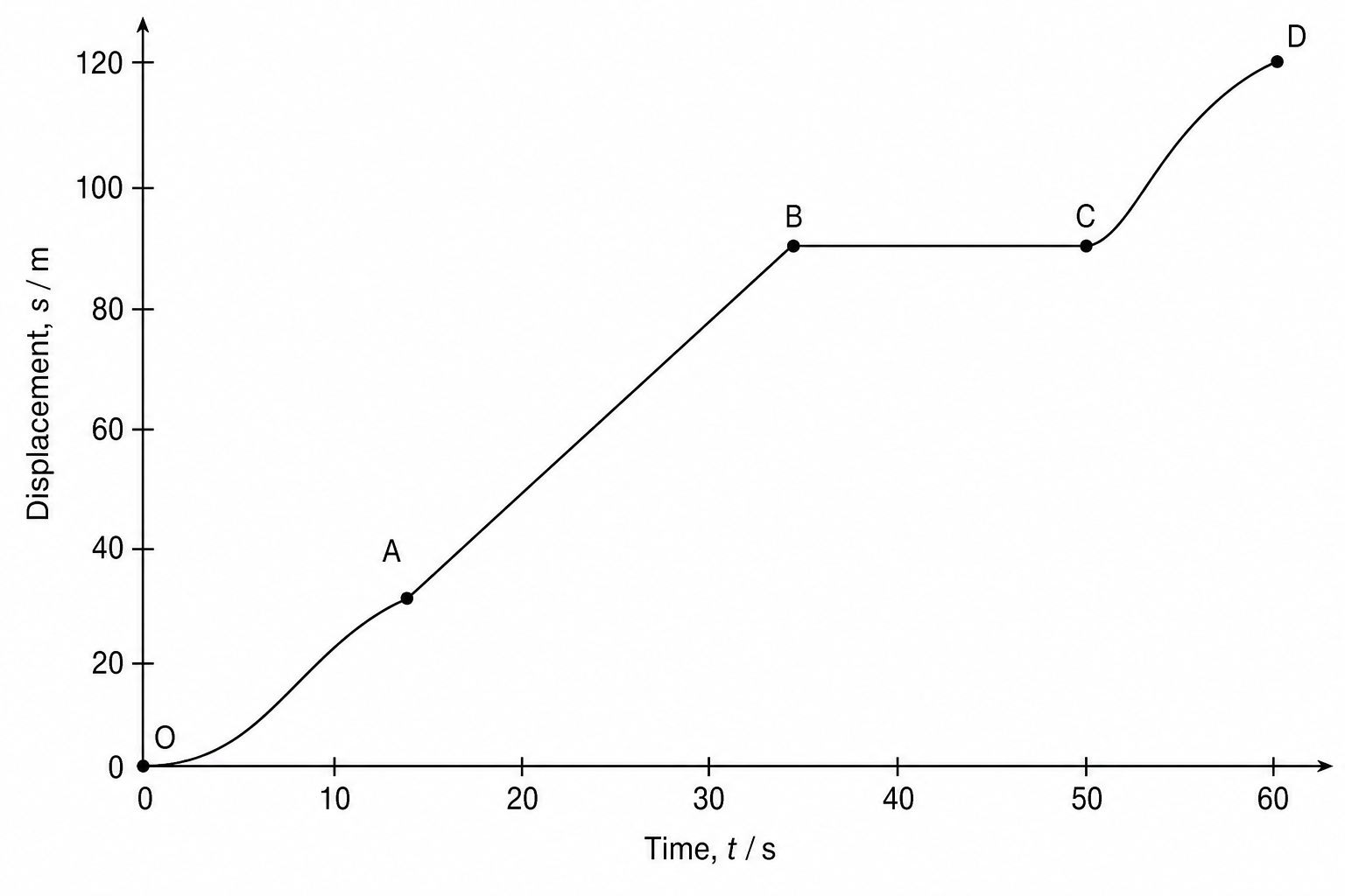 Displacement-time graph for a warehouse robot