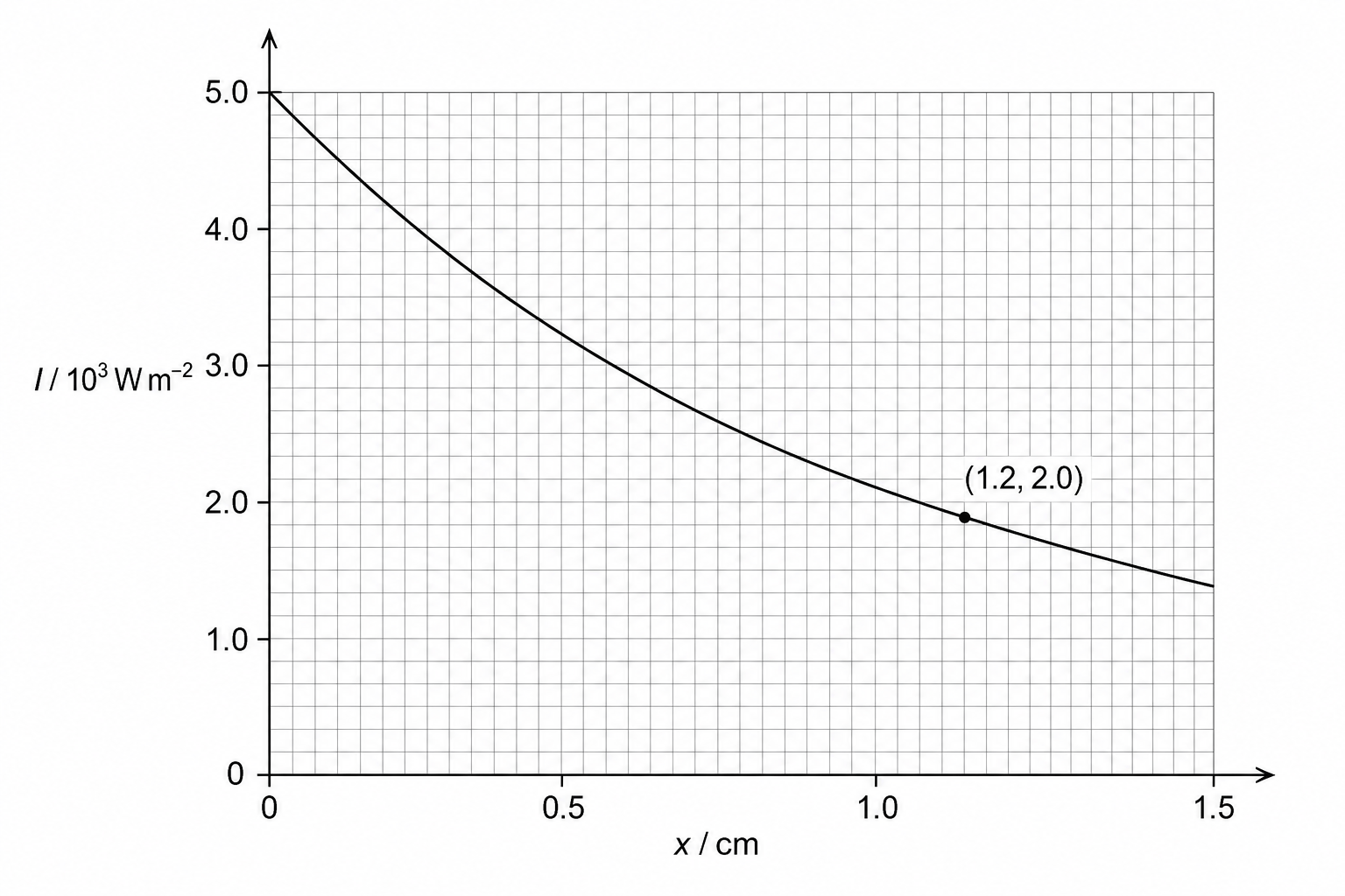 Graph showing intensity I of X-rays in 10^3\text{ W m}^{-2} versus depth x in cm. The vertical axis ranges from 0 to 5.0, with gridlines every 0.1 units. The horizontal axis ranges from 0 to 1.5 cm with gridlines every 0.05 cm. The curve starts at (0, 5.0) and decreases exponentially, passing exactly through the point (1.2, 2.0).