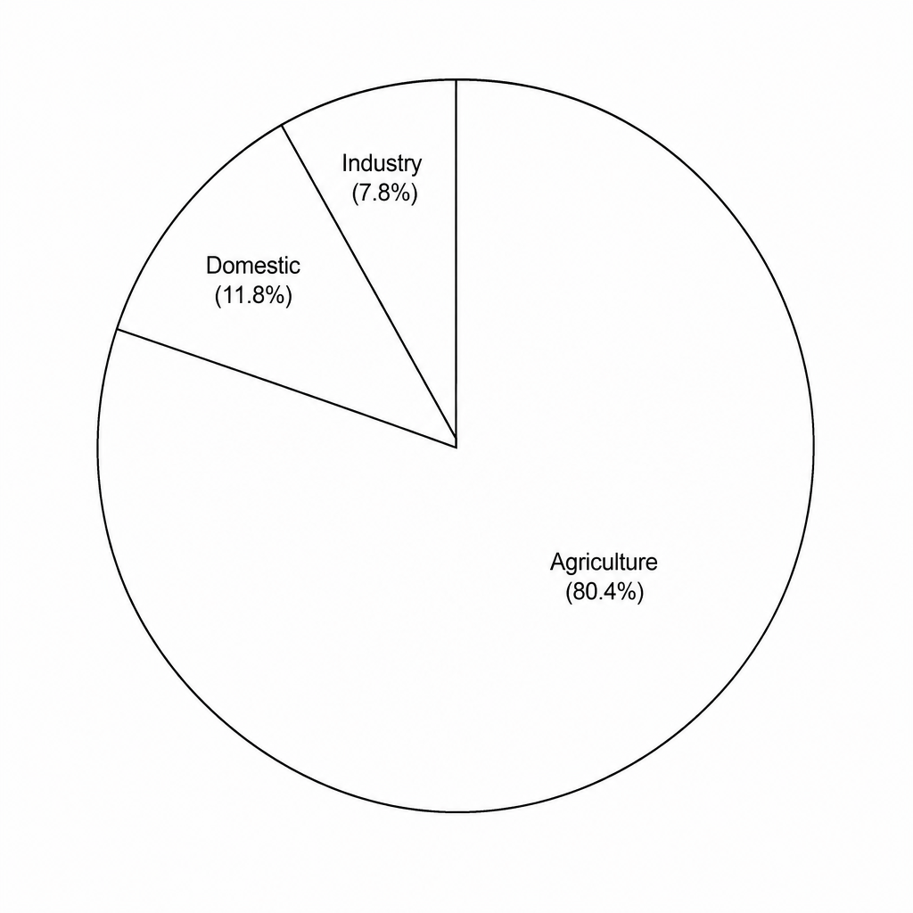 Figure 1: A pie chart showing the percentage breakdown of water consumption by sector in Spain for the year 2022.