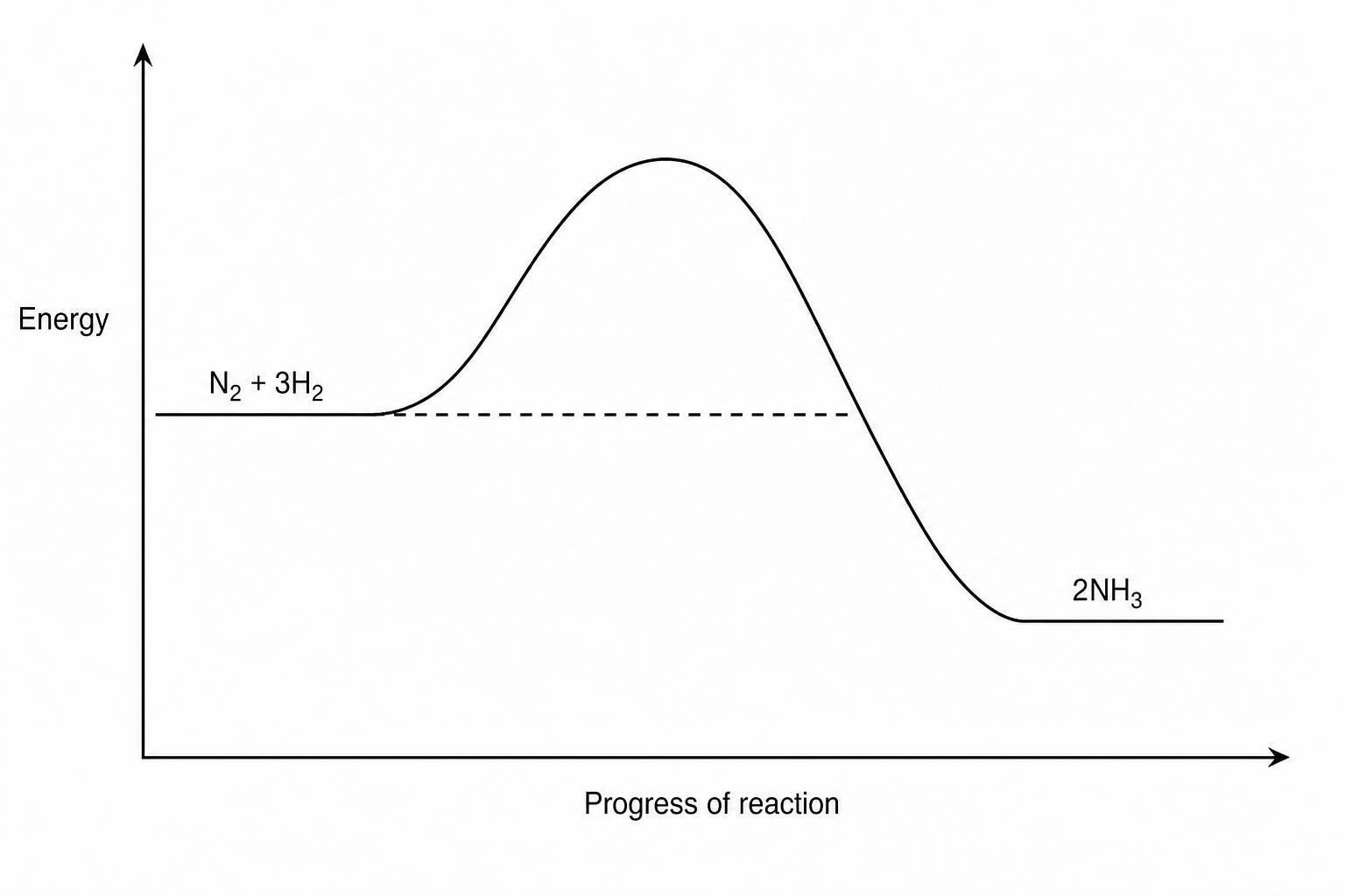 Reaction profile for the uncatalysed Haber process reaction