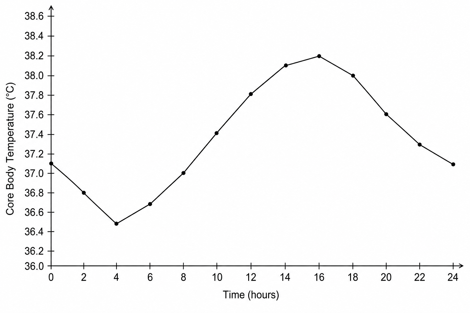 Line graph showing core body temperature in °C plotted against time in hours over a 24-hour period. The temperature starts at 37.10 °C at 0 hours, dips to a minimum of 36.50 °C at 4 hours, rises gradually to a peak of 38.20 °C at 16 hours, and then decreases back to 37.10 °C at 24 hours.