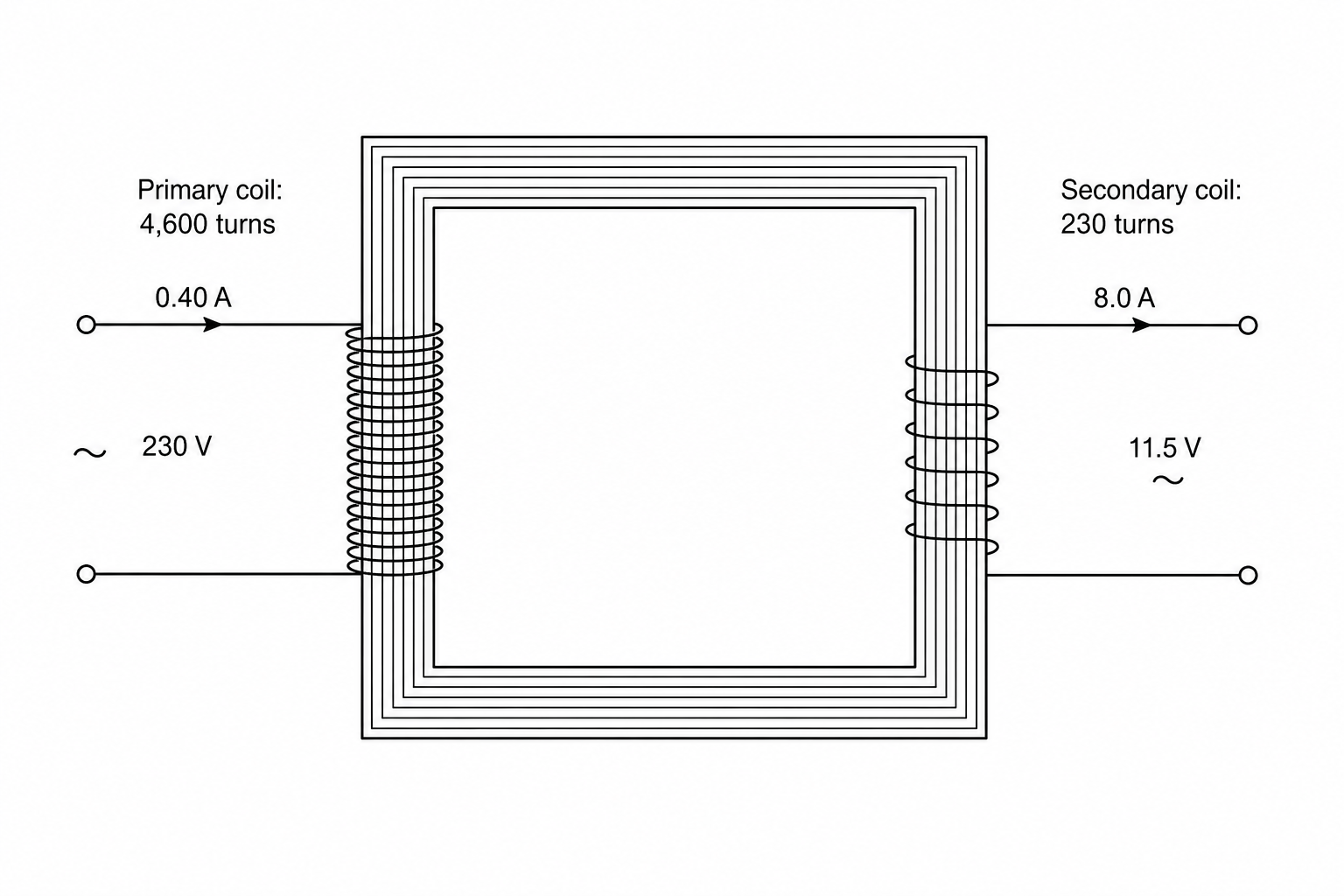 Diagram of a step-down transformer with a laminated iron core. The primary coil on the left side has 4,600 turns, an alternating potential difference of 230 V, and a current of 0.40 A. The secondary coil on the right side has 230 turns, a potential difference of 11.5 V, and a current of 8.0 A.
