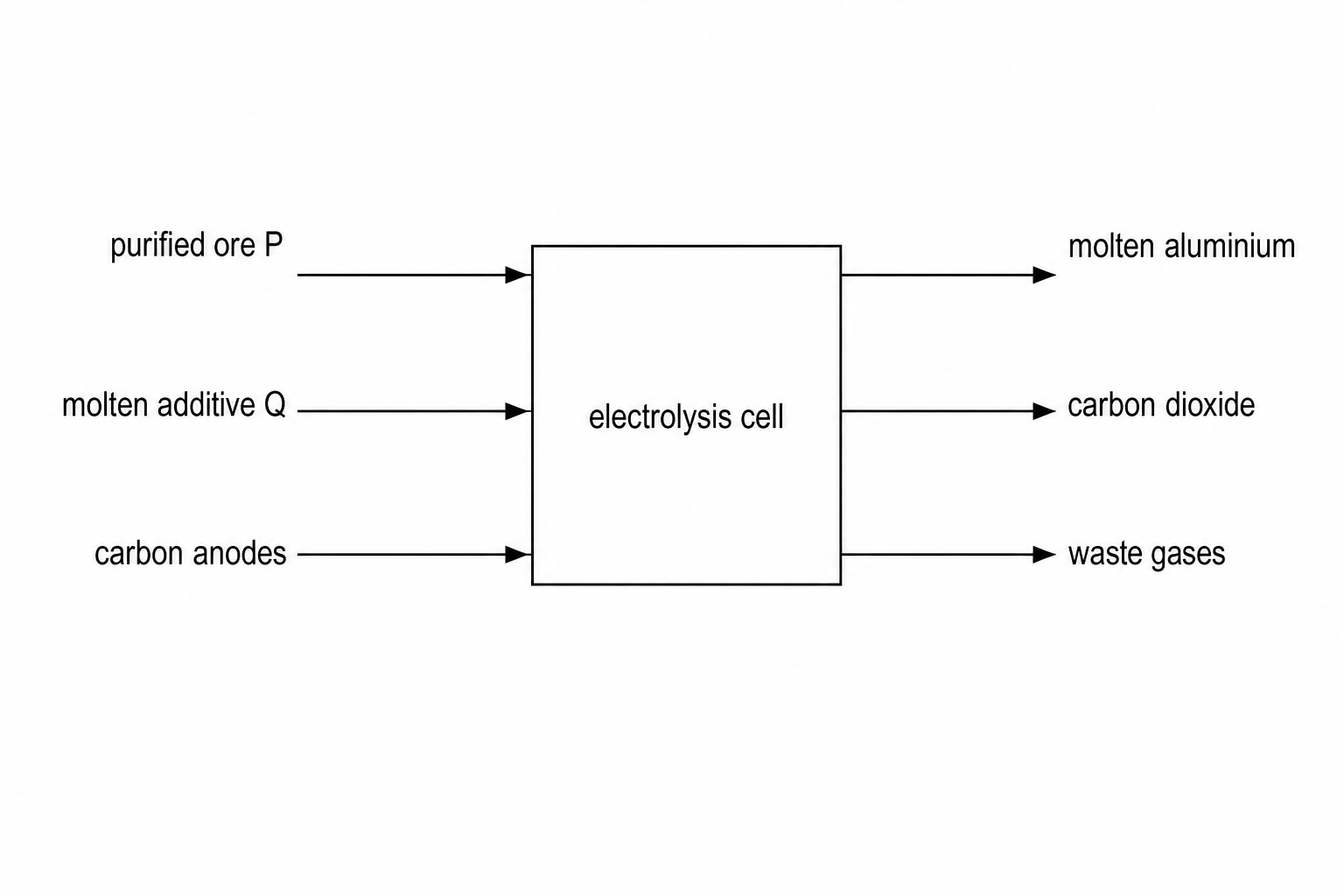 Aluminium extraction process