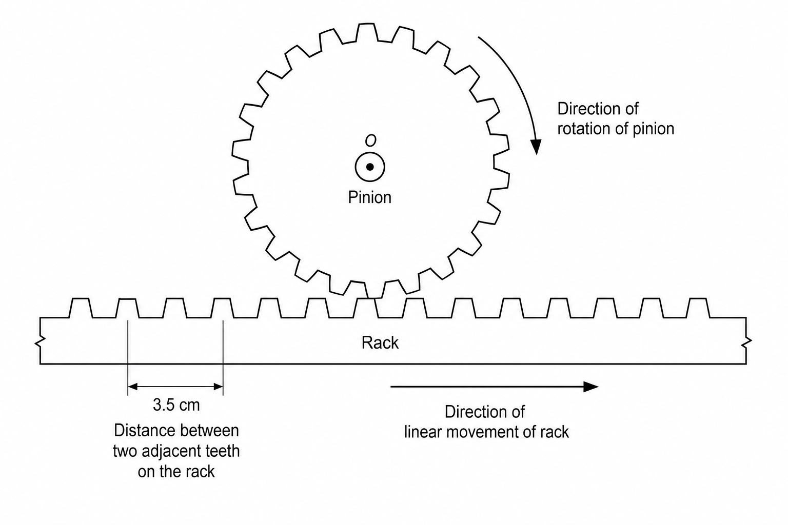 Diagram of a rack and pinion system. A circular gear (pinion) with 16 teeth meshes with a flat, horizontal gear bar (rack) attached to the bottom of a sliding gate. The spacing from one tooth to the next on the rack is marked as 3.5 cm. Arrows indicate the circular rotation of the pinion and the linear motion of the rack.