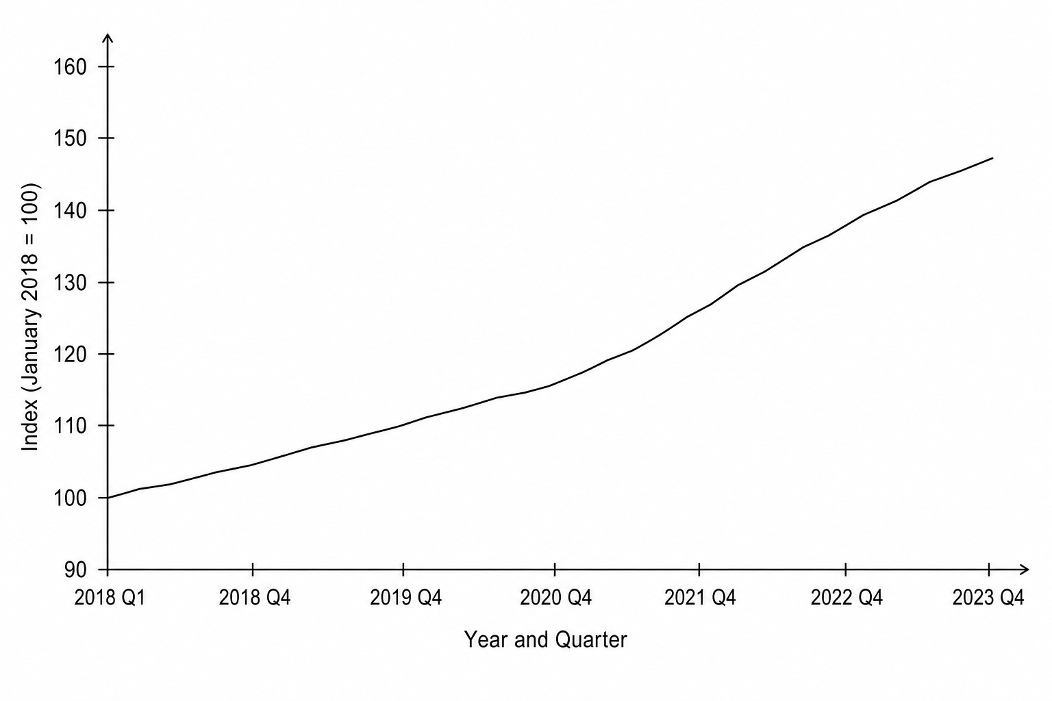 CPI for Public Transport Services