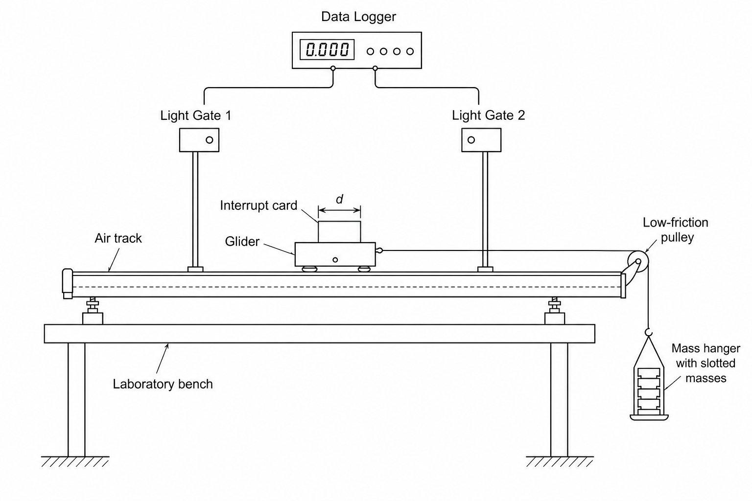 A diagram showing a linear air track supported on a bench. On the track is a glider with a metal interrupt card of length d on top. A string connects the glider over a pulley at the end of the track to a hanging mass carrier. Two light gates, labeled Light Gate 1 and Light Gate 2, are set at a fixed distance apart along the air track. Both light gates are connected to a digital data logger.