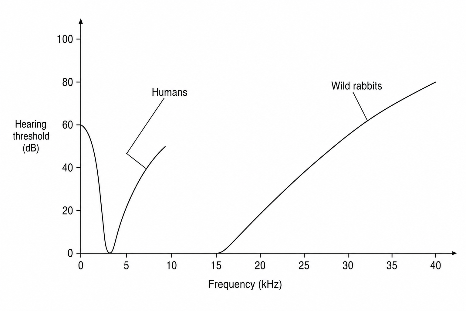 A graph showing curves of hearing threshold in dB on the y-axis (from 0 to 100) against frequency in kilohertz (kHz) on the x-axis (from 0 to 40). The curve for humans has its minimum at 3 kHz. The curve for wild rabbits has its lowest point (representing its minimum threshold and highest sensitivity) at a frequency of exactly 16 kHz.