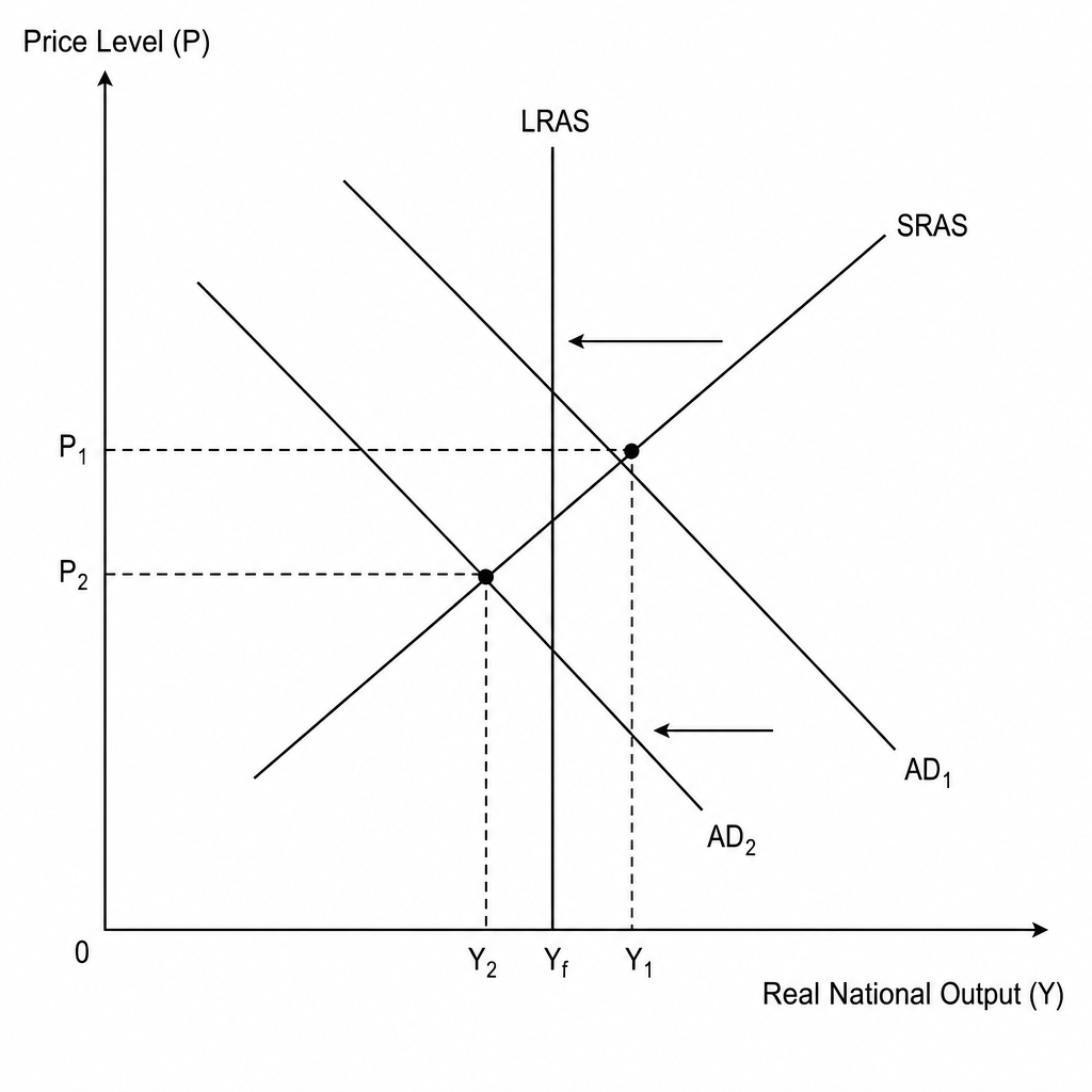 Aggregate demand and aggregate supply (AD-AS) diagram