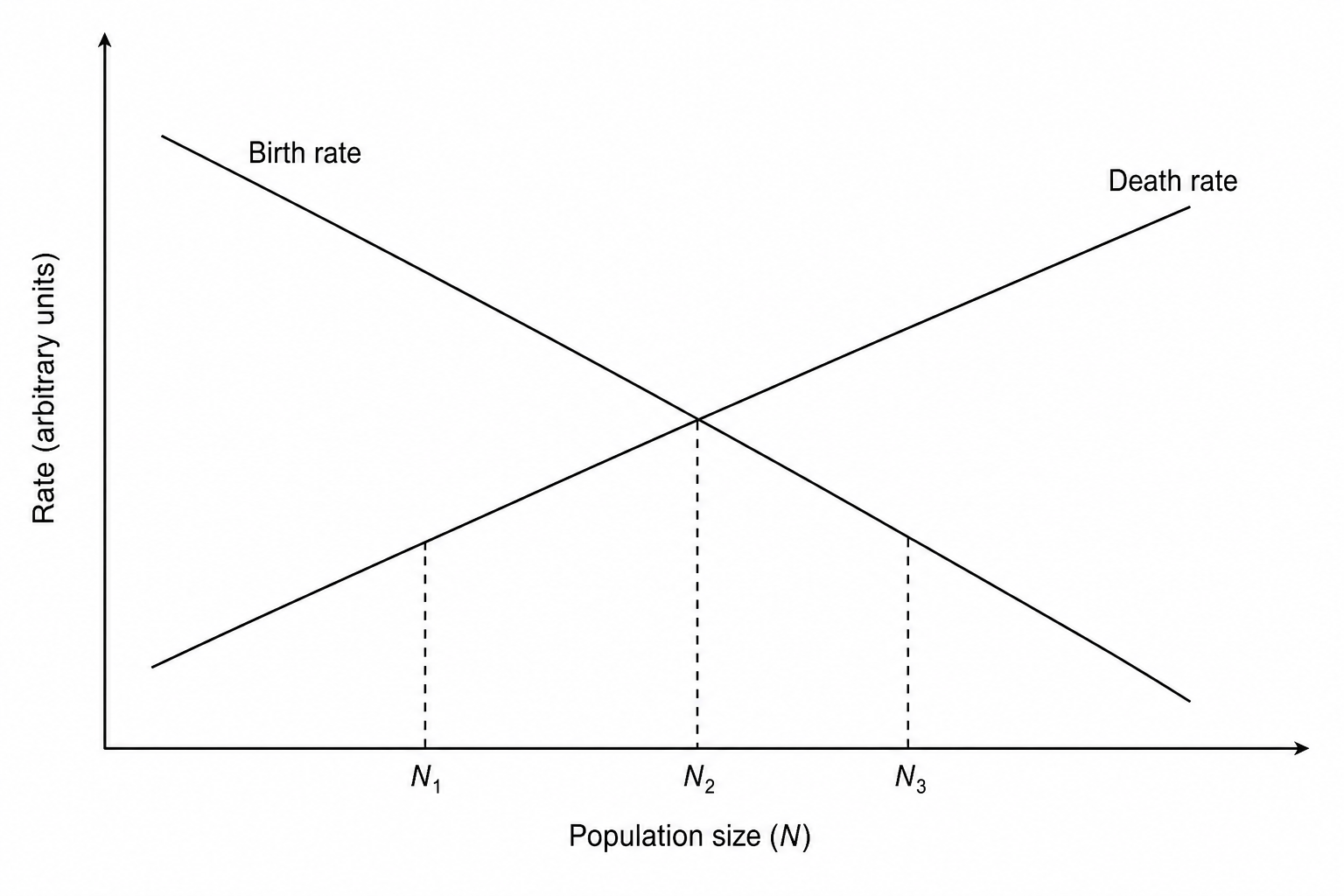 Birth and death rates against population size