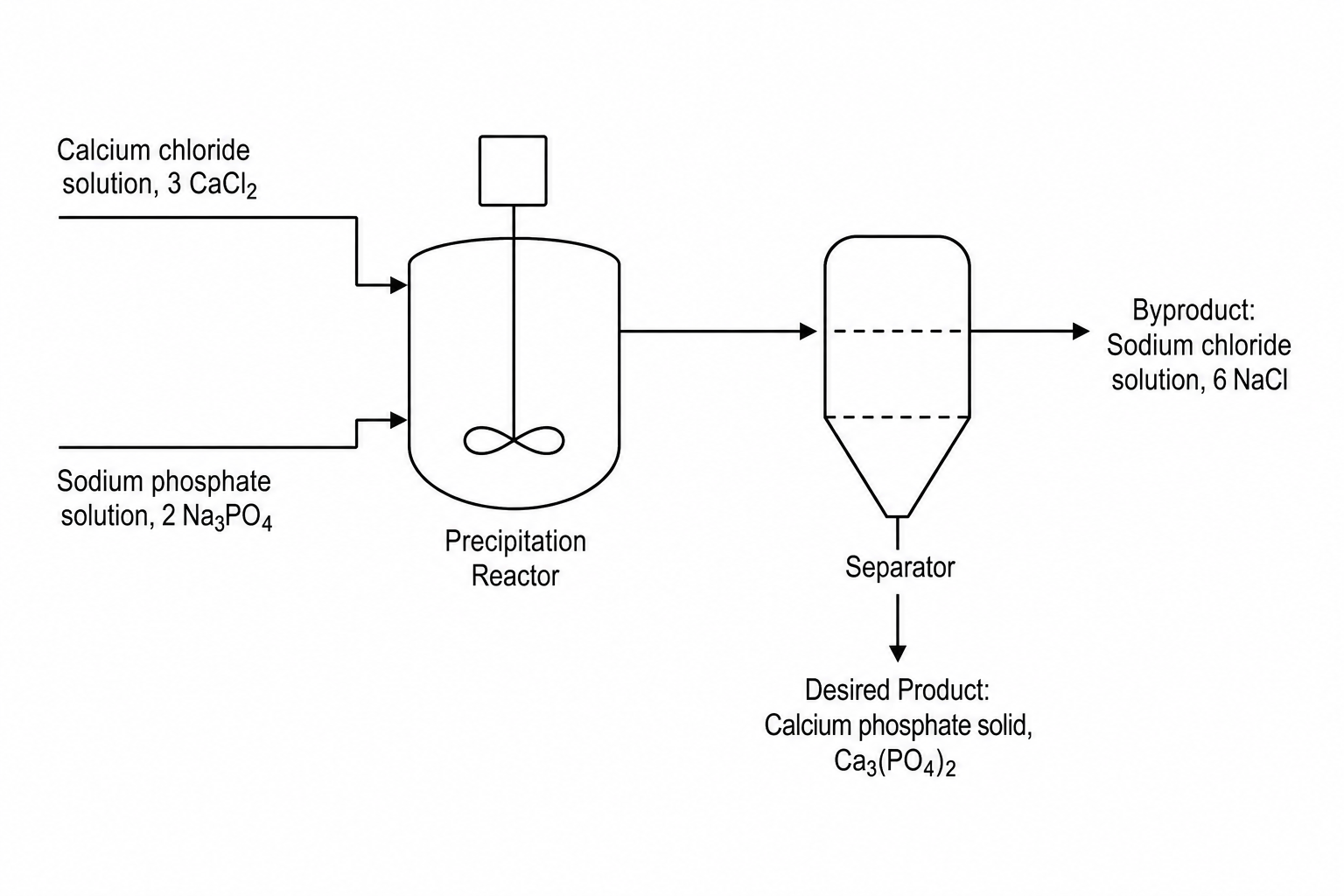 Synthesis of Calcium Phosphate