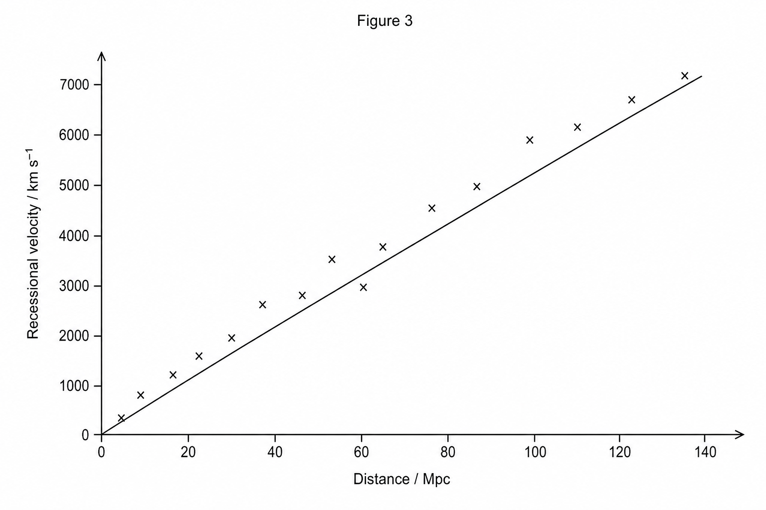 A graph of recessional velocity in km/s plotted on the y-axis against distance from Earth in Mpc on the x-axis. Data points represent various galaxies and show significant scatter around a straight line of best fit that passes through the origin.