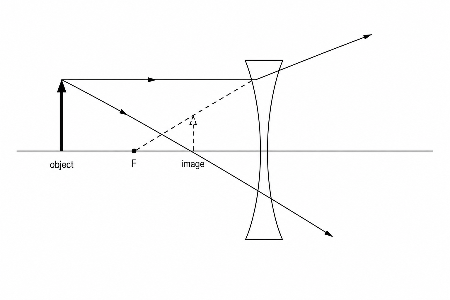 Figure 1: Ray diagram of an object near a lens