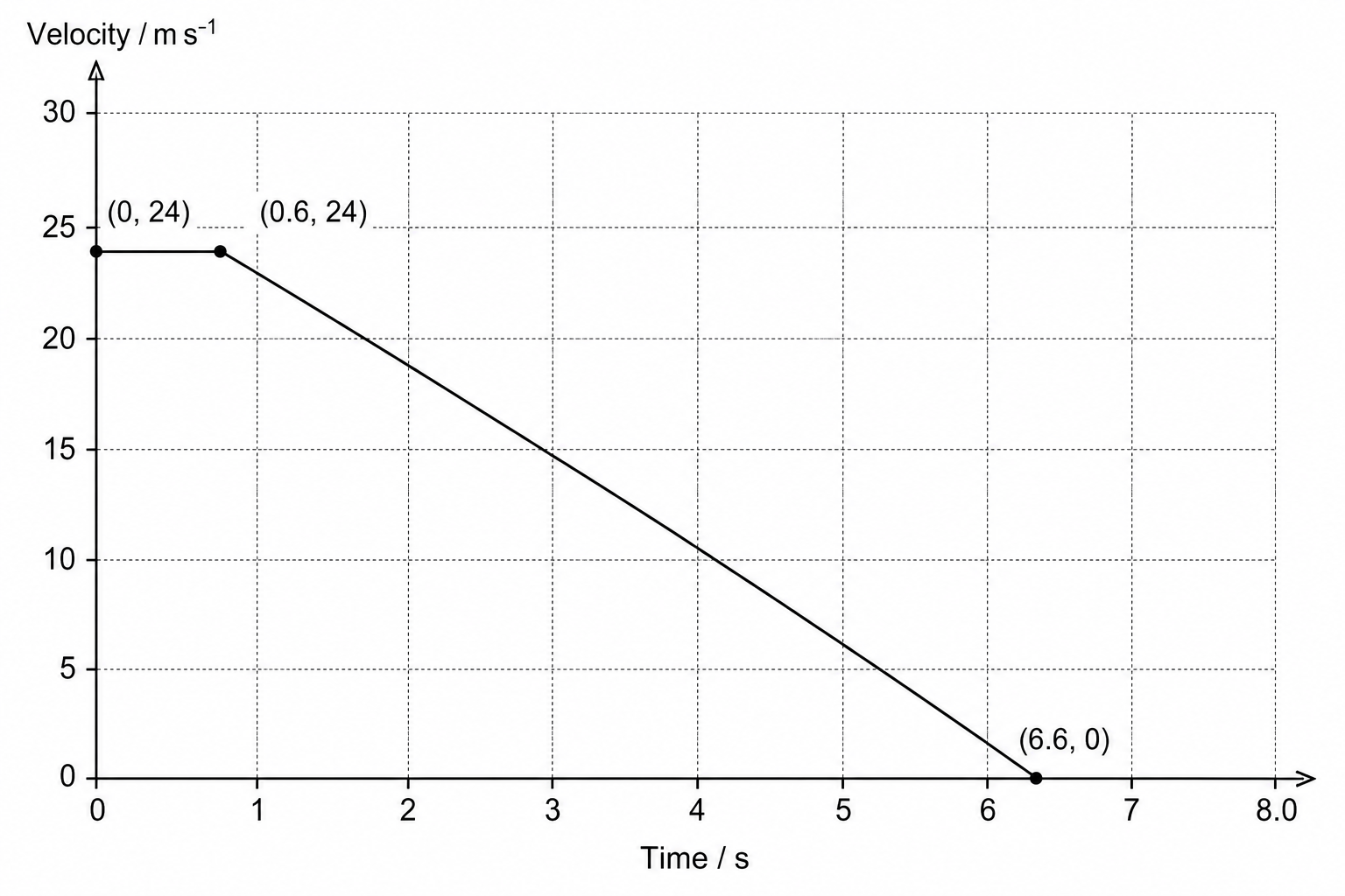 Velocity-time graph of a truck