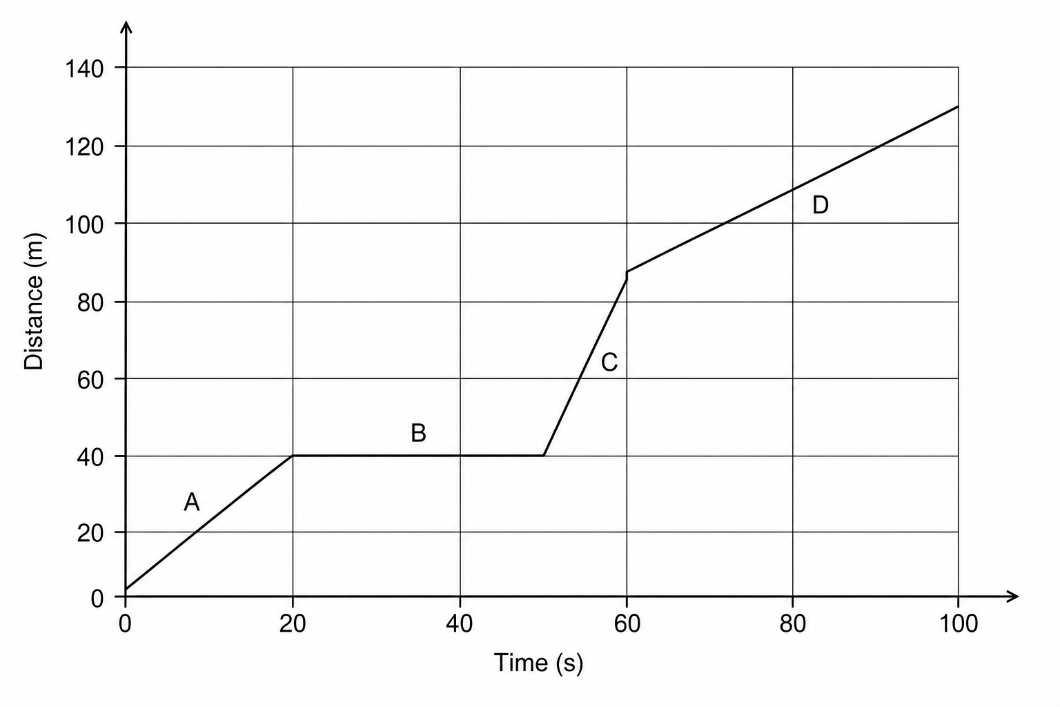A distance-time graph showing a runner's movement over 100 seconds. The vertical axis is labeled 'Distance (m)' from 0 to 140, with major grid lines every 20 m. The horizontal axis is labeled 'Time (s)' from 0 to 100, with major grid lines every 10 s. The graph consists of four segments:
Section A: A straight line starting at (0, 0) and ending at (20 s, 40 m).
Section B: A horizontal straight line from (20 s, 40 m) to (50 s, 40 m).
Section C: A straight line from (50 s, 40 m) to (60 s, 90 m).
Section D: A straight line from (60 s, 90 m) to (100 s, 130 m).