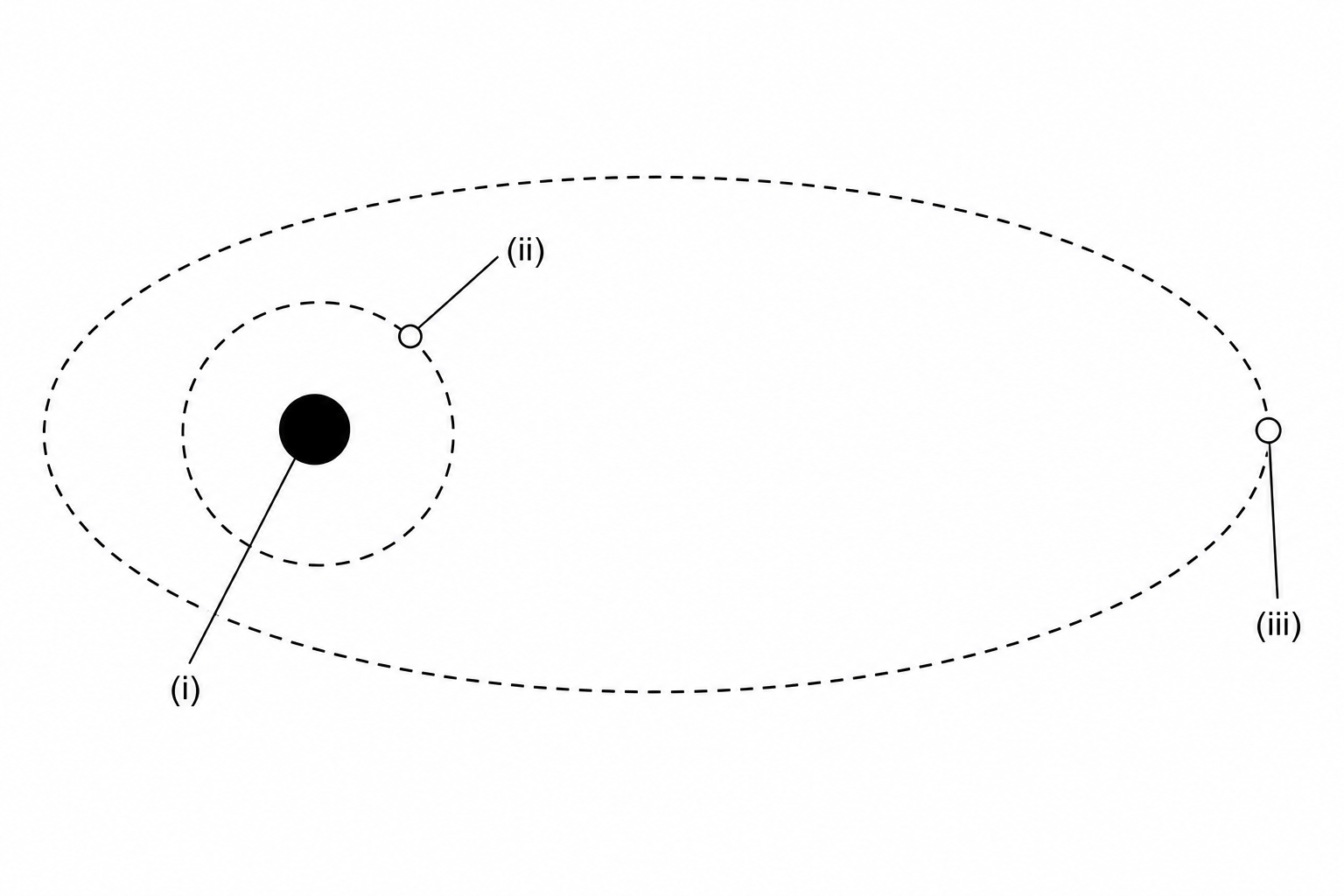 A central solid black circle representing a body with a pointer line leading to label (i). Around this central body is a dashed circular orbit line containing a smaller circle with a pointer line leading to label (ii). There is also a highly elongated, eccentric dashed elliptical orbit line that stretches far to the right, containing a small circle with a pointer line leading to label (iii).