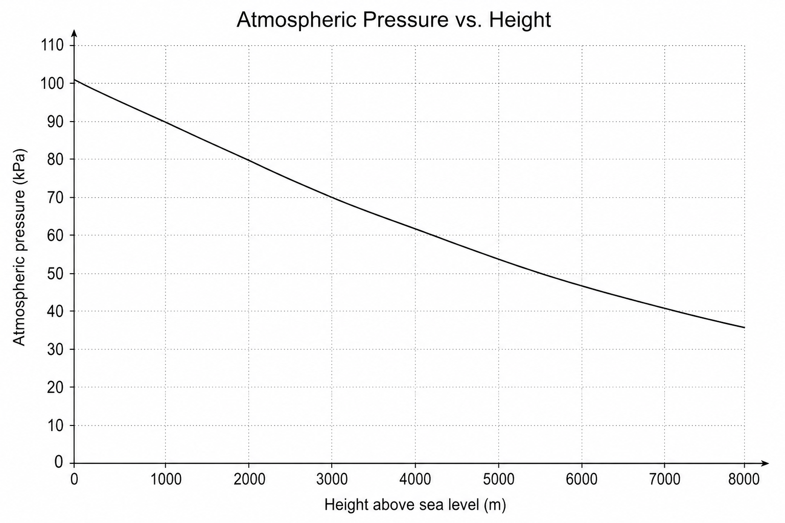Atmospheric Pressure vs. Height
