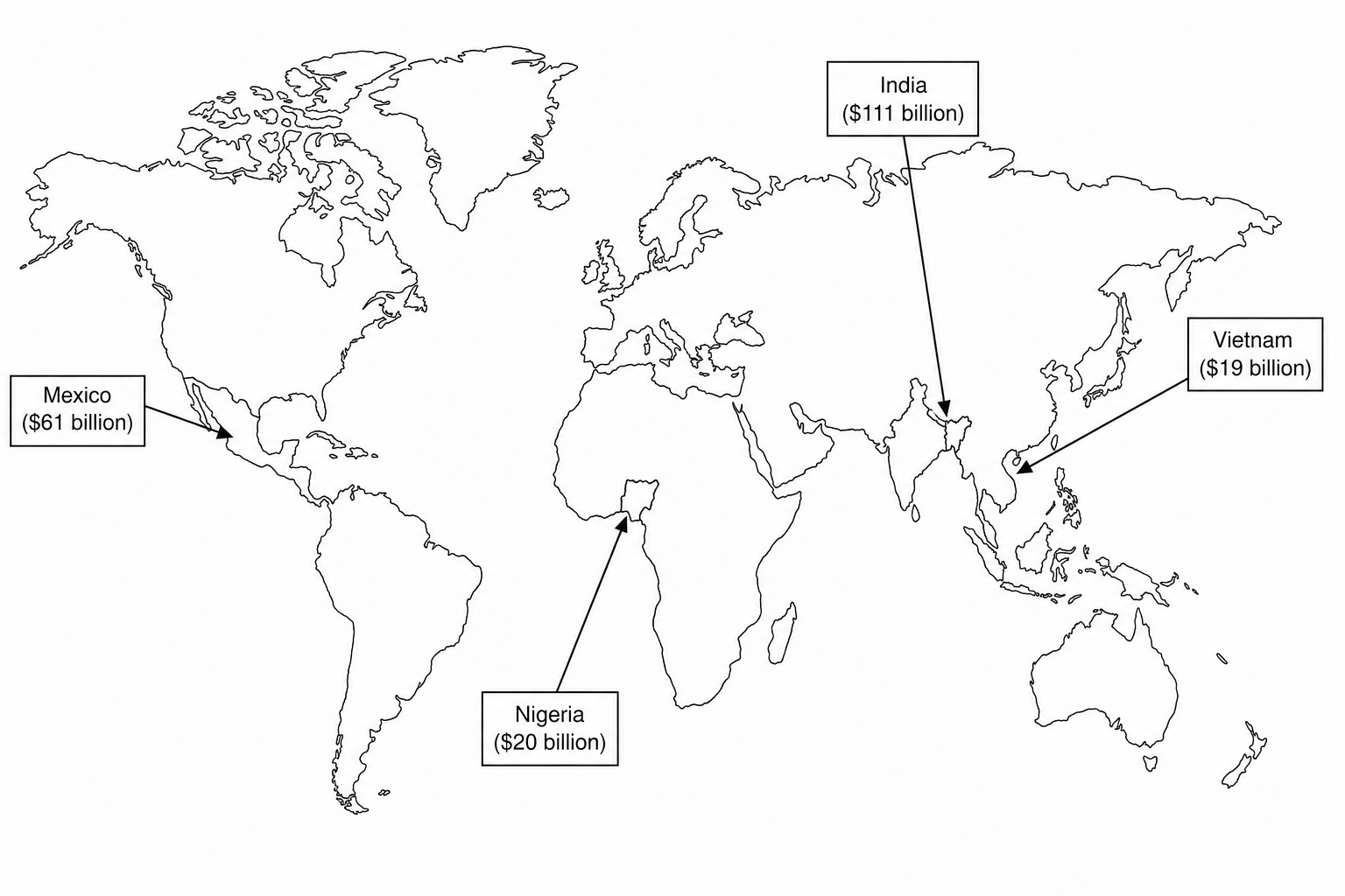 Figure 8: A world map displaying foreign remittance inflows in billions of US dollars (USD) for selected countries in 2022. Four countries are labeled with their respective values: Mexico (61 billion), Nigeria (20 billion), India (111 billion), and Vietnam (19 billion).