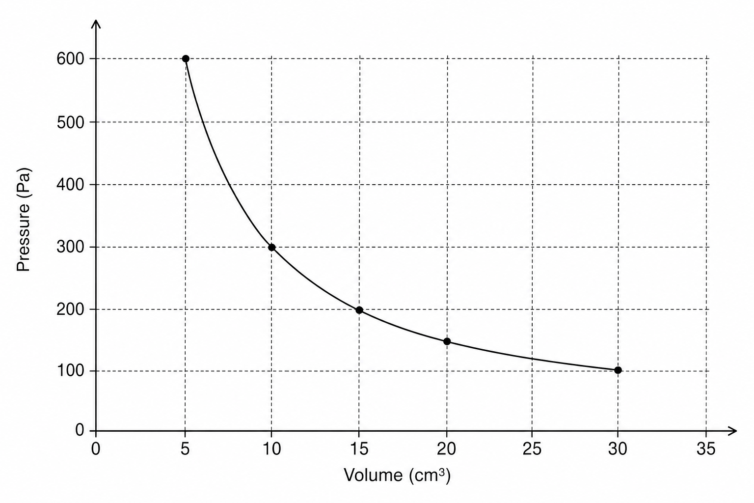 A graph showing Pressure in Pascals (Pa) on the y-axis and Volume in cubic centimeters (cm^3) on the x-axis. The y-axis ranges from 0 to 600 with major grid lines every 100 Pa. The x-axis ranges from 0 to 35 with major grid lines every 5 cm^3. A smooth, decreasing curve passes through the coordinates (5, 600), (10, 300), (15, 200), (20, 150), and (30, 100).