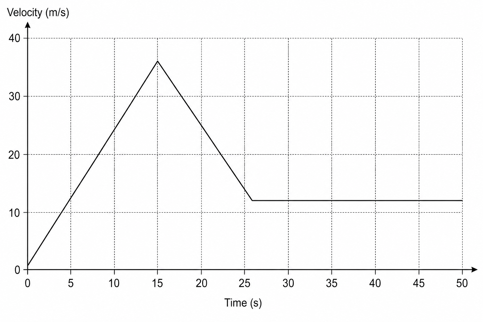 Velocity-time graph