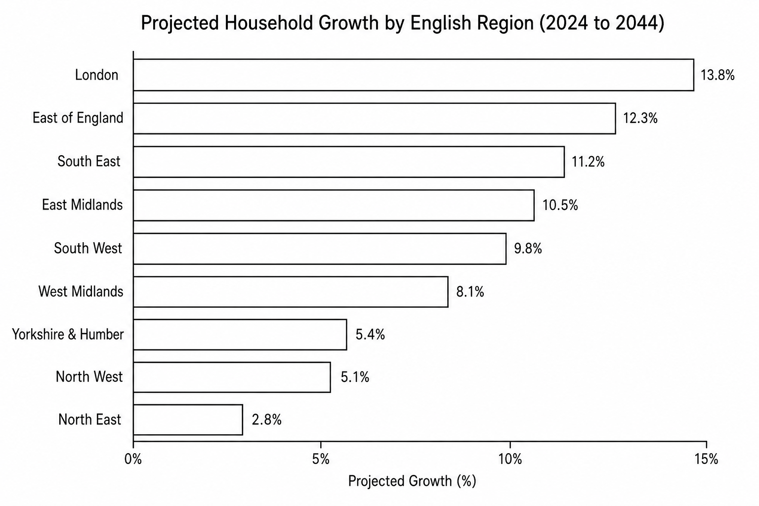 Projected Household Growth by English Region (2024 to 2044)