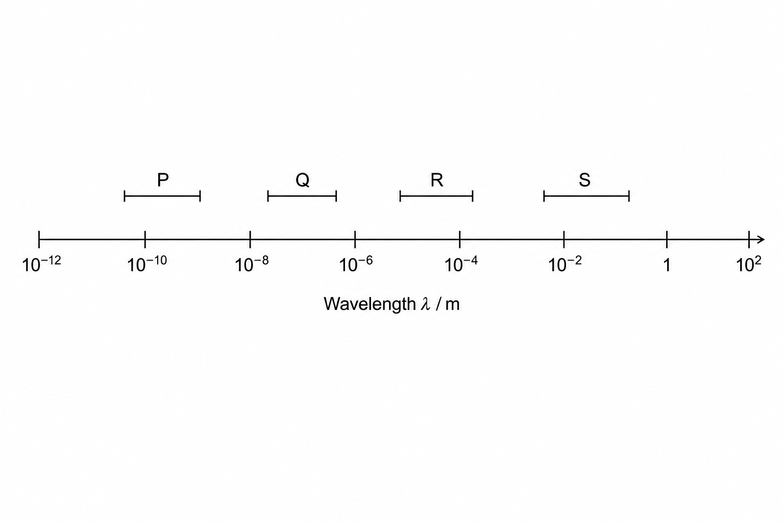 Logarithmic wavelength scale showing regions P, Q, R, and S