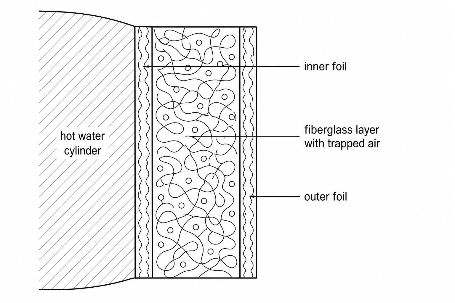 A cross-section diagram of an insulating jacket. It consists of a thick central layer of fiberglass material where air is trapped inside between the fibres. There is a layer of shiny, silver-coloured plastic foil representing the outer surface and another similar layer representing the inner surface next to the water cylinder.