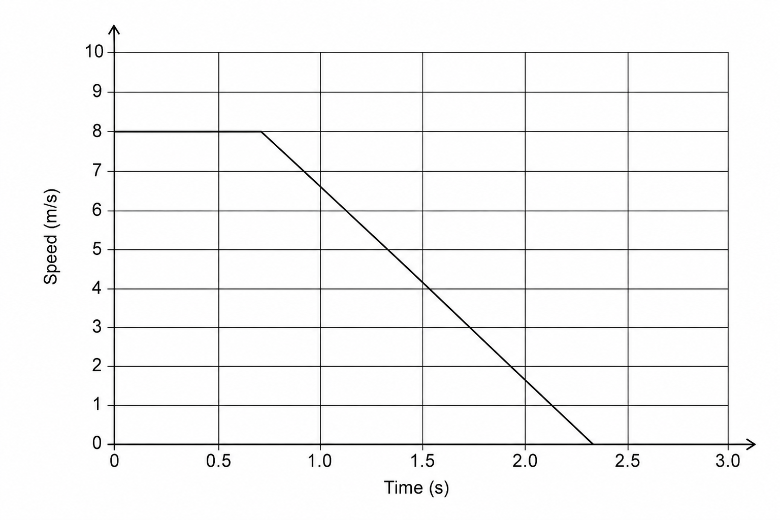 A speed-time graph with speed in m/s on the y-axis (from 0 to 10) and time in seconds on the x-axis (from 0 to 3.0, with grid divisions every 0.1 seconds). The graph line starts at a speed of 8 m/s at time 0 s, stays perfectly horizontal at 8 m/s until 0.8 s, and then decreases in a straight line to 0 m/s at 2.4 s.