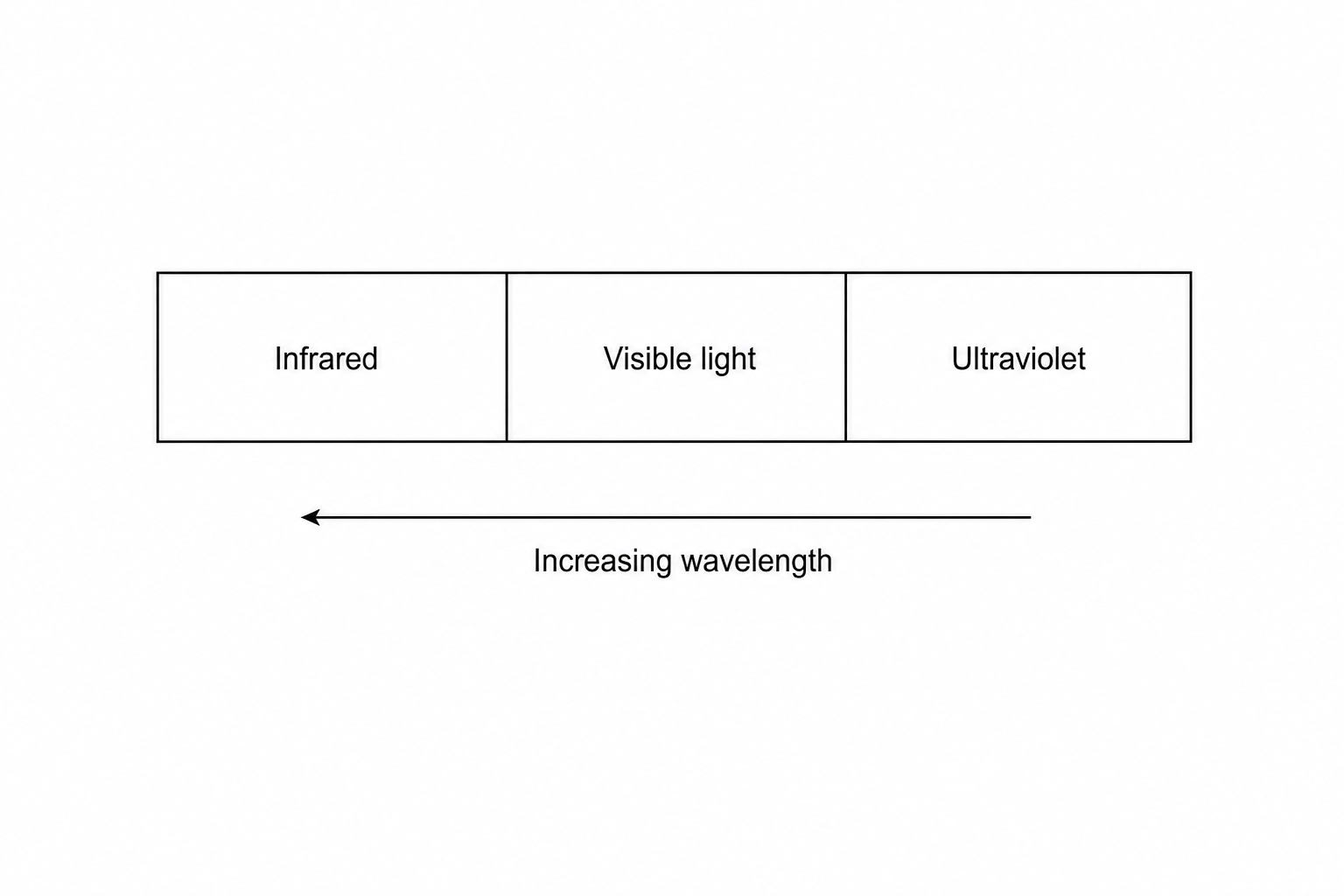 Figure 1: A diagram of a section of the electromagnetic spectrum showing infrared, visible light, and ultraviolet, with an arrow underneath indicating increasing wavelength from right to left.
