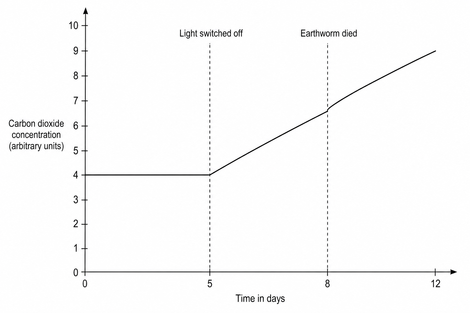 Carbon dioxide concentration in a sealed glass jar over 12 days