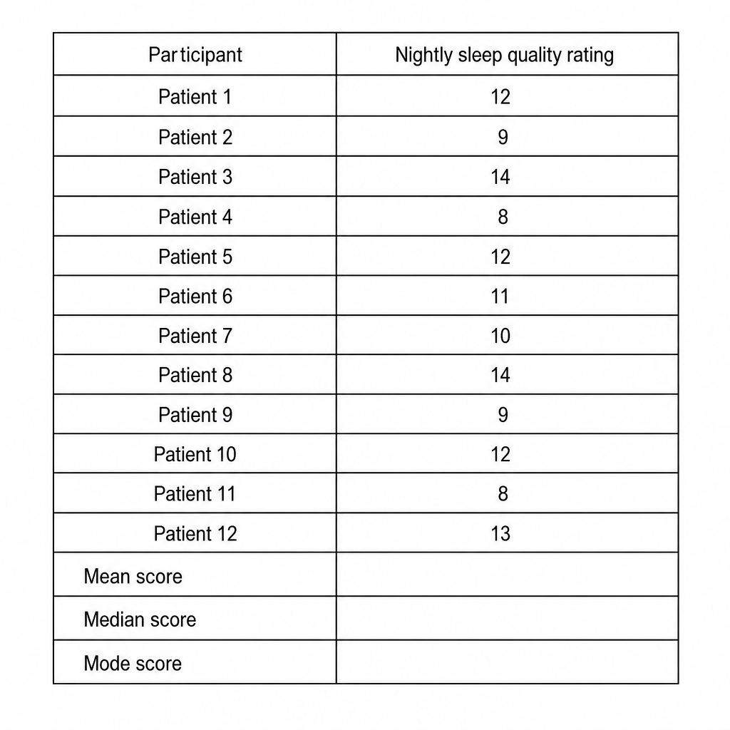 Table of sleep quality ratings for patients with MDD
