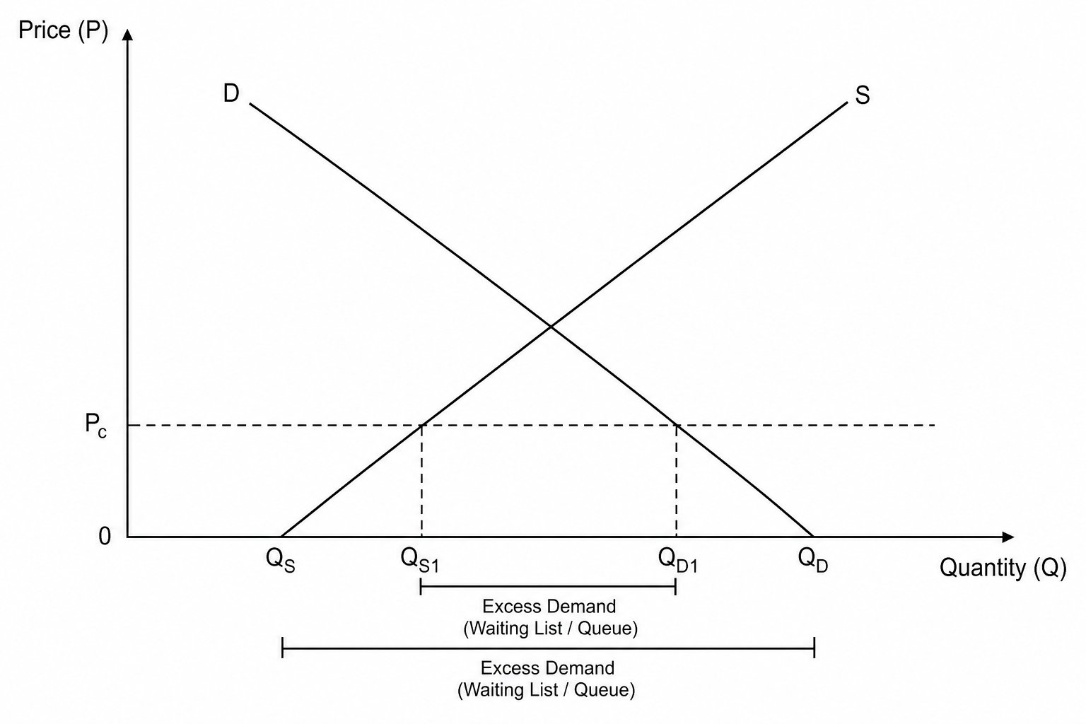Diagram showing waiting lists as excess demand and the impact of co-payments