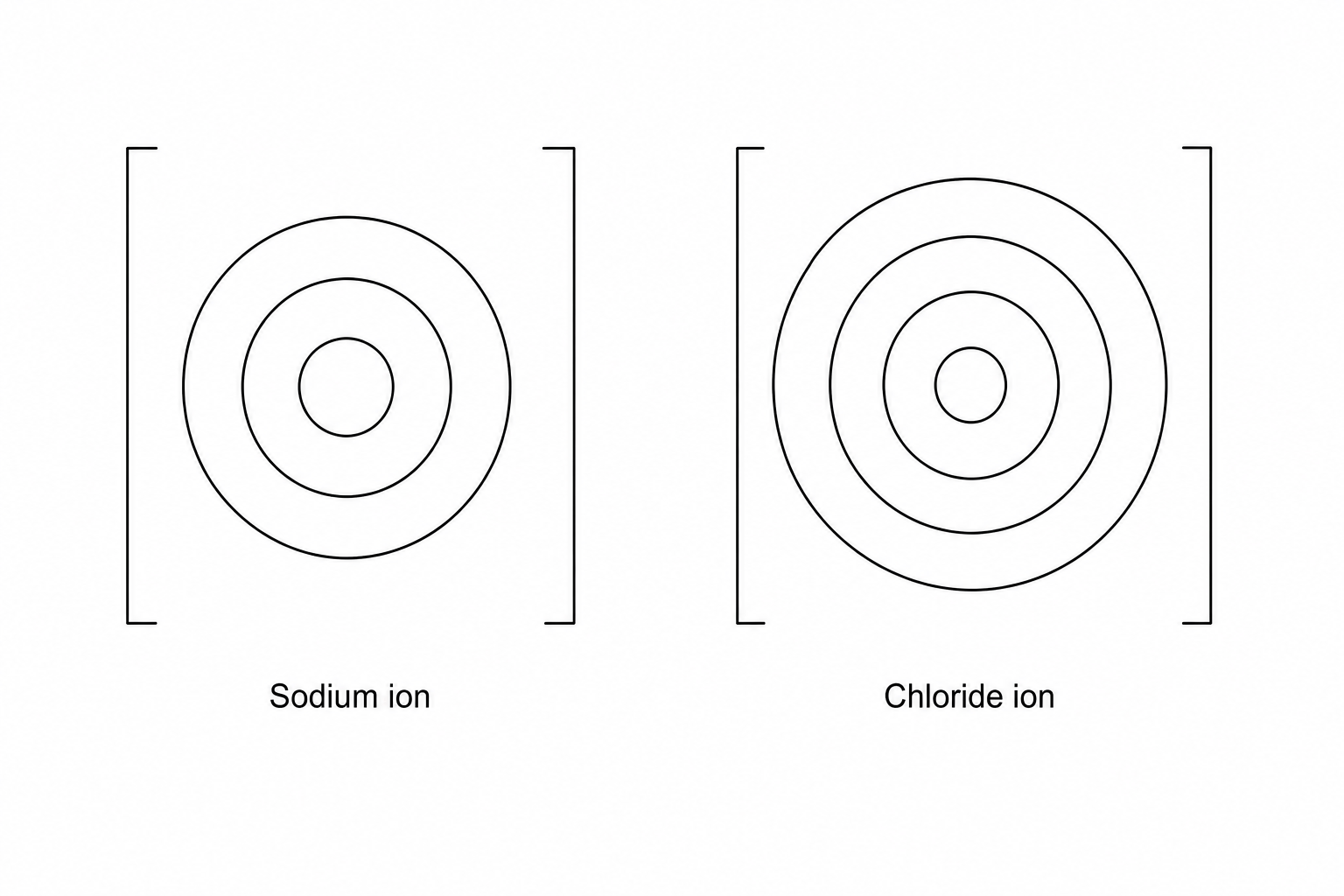 Figure 2: Incomplete diagram showing square brackets around empty electron shell circles for a sodium ion (left) and a chloride ion (right). Spaces are left for the charges to be written on the top right of each set of brackets.