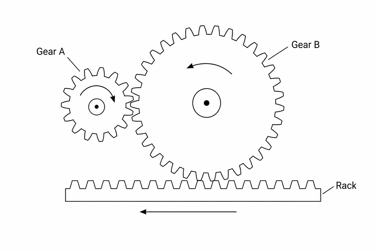 A diagram showing Gear A with 12 teeth, meshed with Gear B which has 36 teeth. Gear B is further meshed with a horizontal rack.