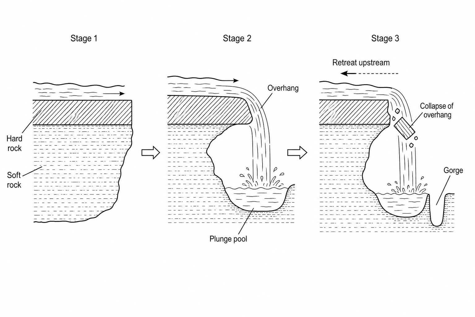 Figure 1: A diagram illustrating three stages of waterfall formation. Stage 1 shows a layer of hard, resistant rock overlying a layer of soft, less resistant rock, with water flowing over it. Stage 2 shows rapid erosion of the soft rock creating a plunge pool and undercutting the hard rock, leaving an overhang. Stage 3 shows the collapse of the overhang and upstream retreat, leaving a steep-sided gorge.