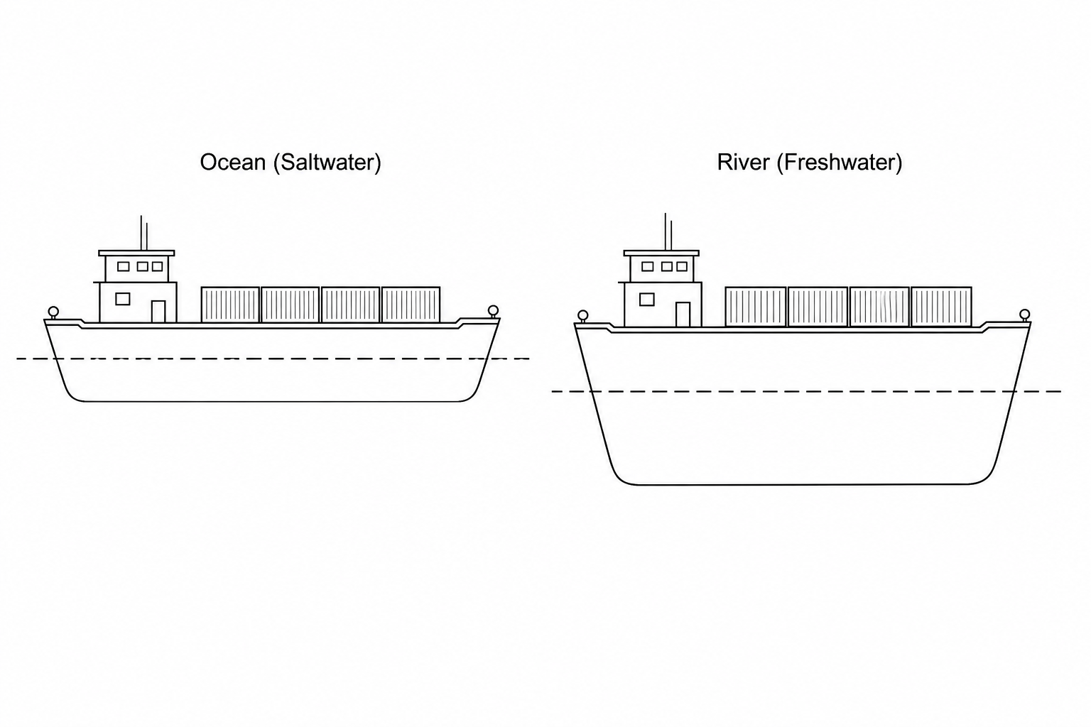 Figure 1: An identical fully loaded cargo barge floating in the ocean (saltwater) with less of its hull submerged, and in a river (freshwater) with more of its hull submerged.