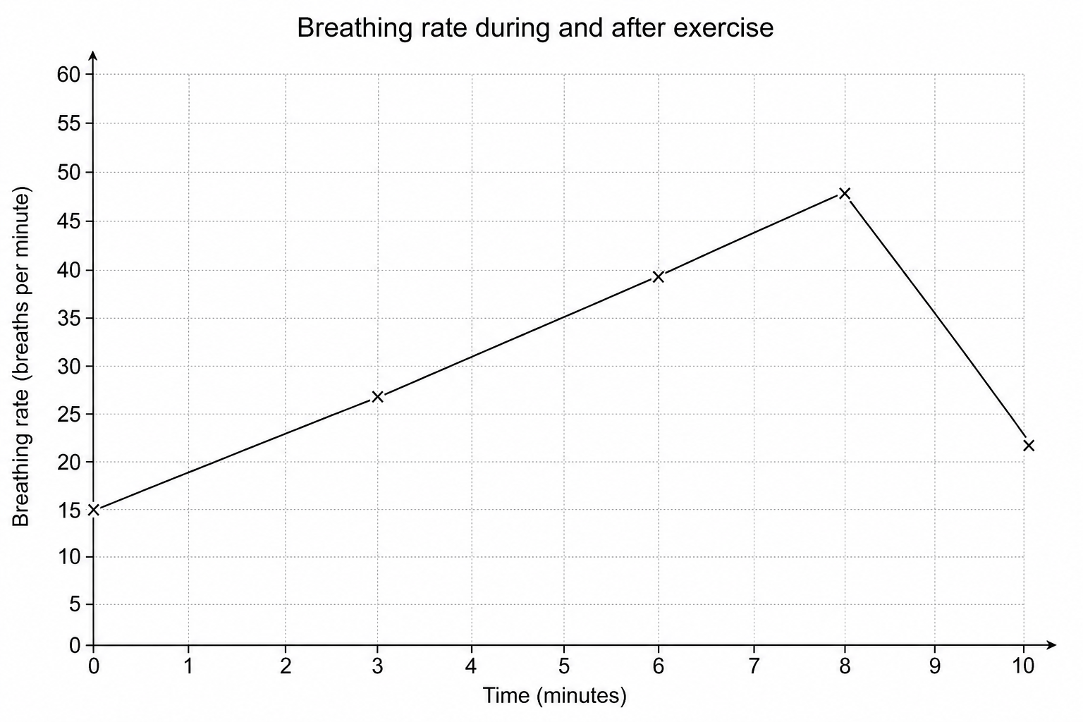 Breathing rate graph