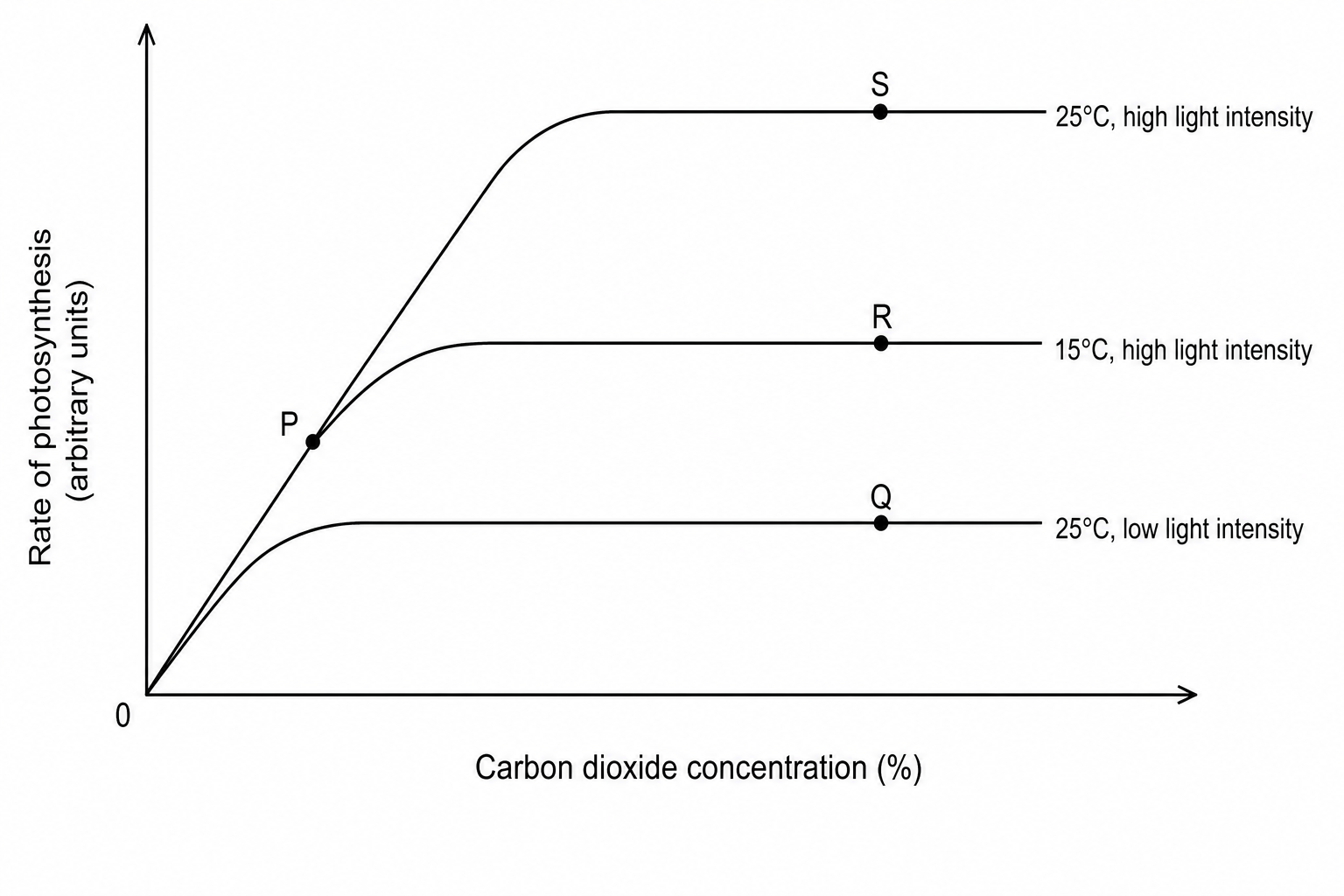 Photosynthesis limiting factors graph
