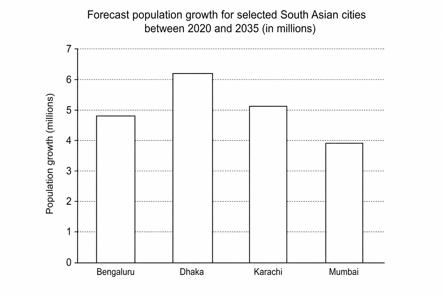 Fig. 1: Forecast population growth for selected South Asian cities between 2020 and 2035 (in millions)