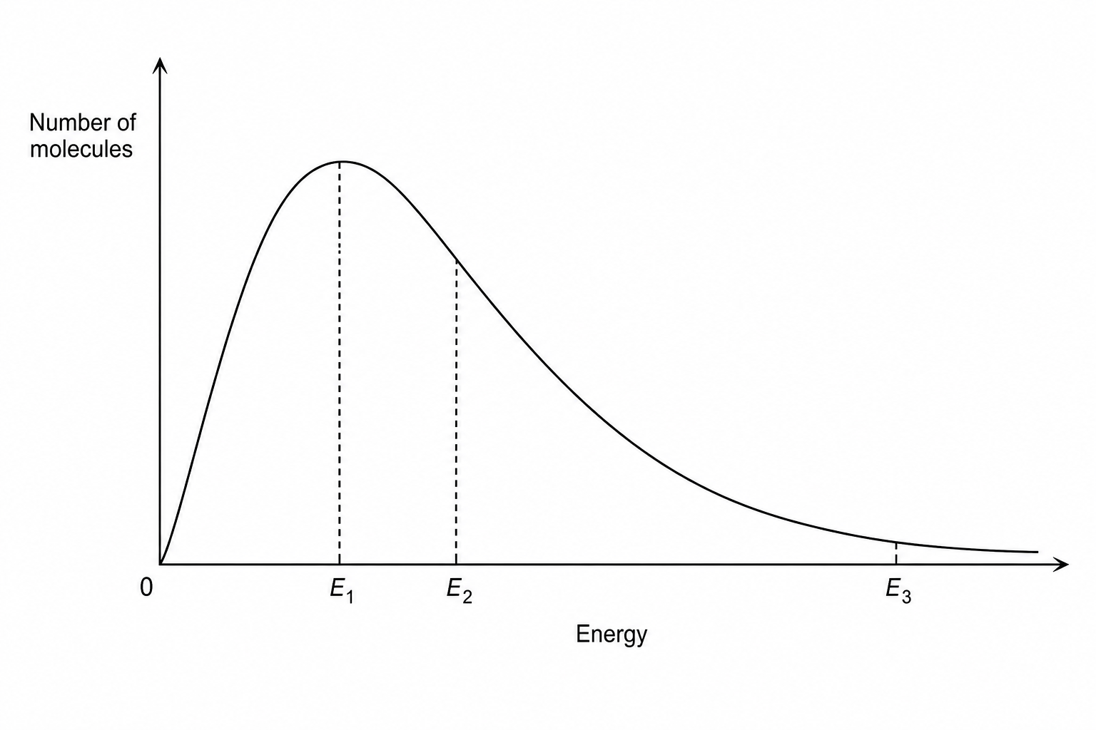 Maxwell–Boltzmann distribution with three labelled energies