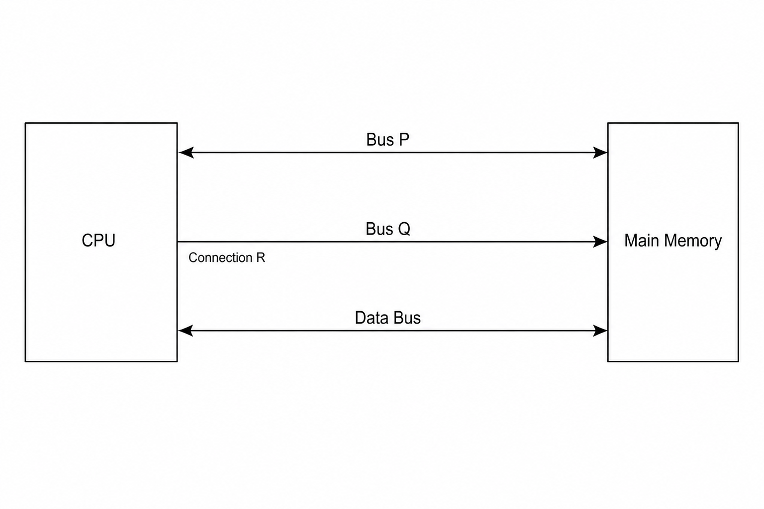 System bus architecture diagram showing CPU on the left, Main Memory on the right, Bus P, Bus Q with connection R, and the Data Bus.