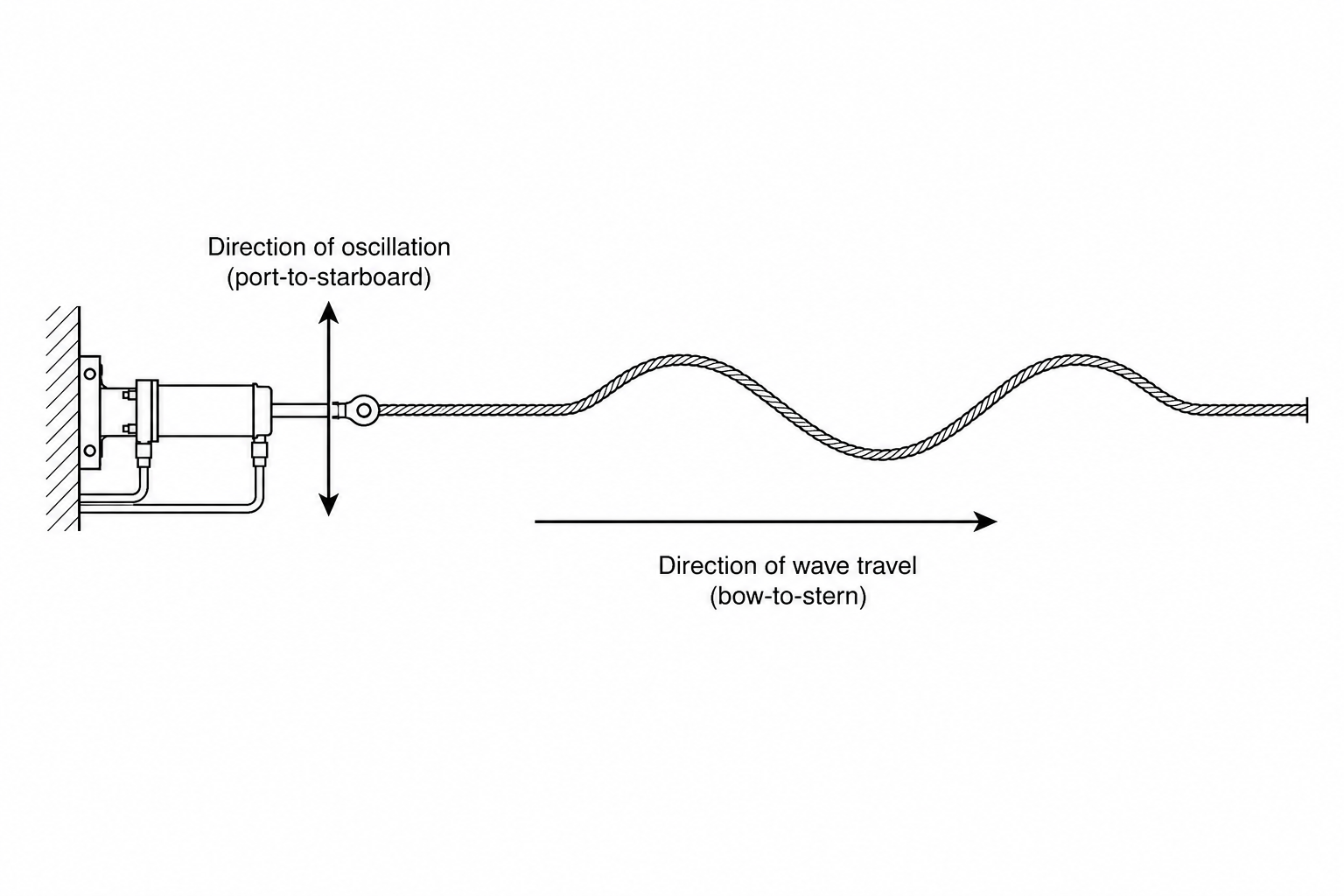 A wave on a high-tension steel mooring cable under test by a marine engineer.