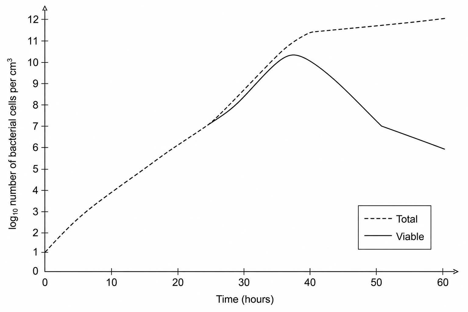 Line graph showing the growth of a bacterial culture over time. The horizontal axis represents Time from 0 to 60 hours, labeled every 10 hours. The vertical axis is labeled log10 number of bacterial cells per cm3 and ranges from 0 to 12. There are two lines on the graph: a dashed line for 'Total' cell count and a solid line for 'Viable' cell count. At 50 hours, the solid line for 'Viable' bacteria is at exactly 7.0 on the vertical scale. At 60 hours, the solid line for 'Viable' bacteria is at exactly 6.0 on the vertical scale. At 0 hours, the log10 number of cells is 1.0, while at 60 hours, the log10 of total cells is 12.0.