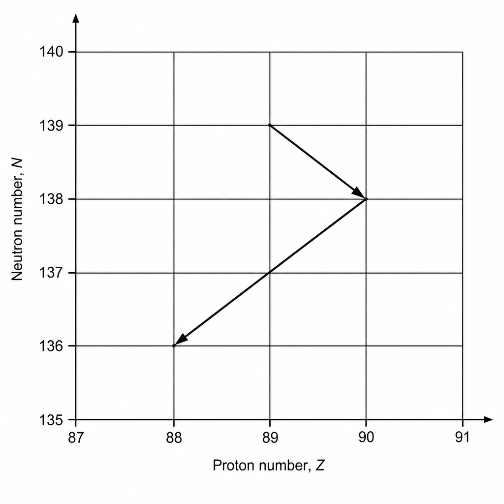 Segrè chart showing Neutron number N against Proton number Z